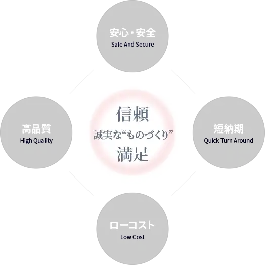 「安心・安全」「ローコスト」「高品質」「短納期」「信頼」「満足」、誠実な“ものづくり”